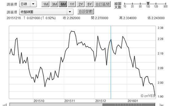 圖四：美國政府10年期公債殖利率日曲線圖，鉅亨網債券