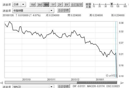 圖三：日本10年期公債殖利率日曲線圖，鉅亨網債券