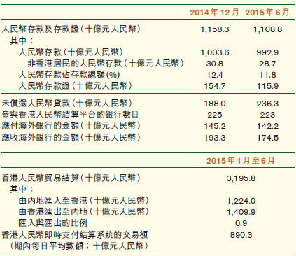 離岸人民幣銀行業務統計數字