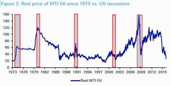 藍線：WTI實質油價　紅框：美國經濟陷入衰退期間　圖片來源：Deutsche Bank