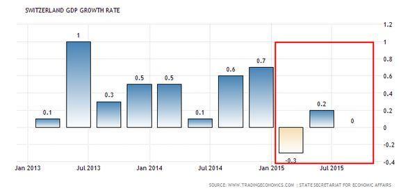 瑞士 GDP 成長率 (2013年至今)　圖片來源：tradingeconomics