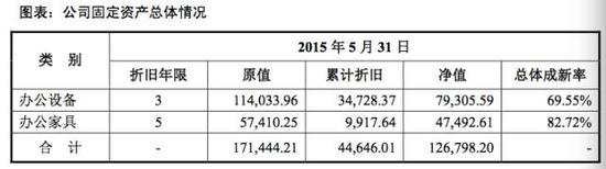 公司固定資產總體情況