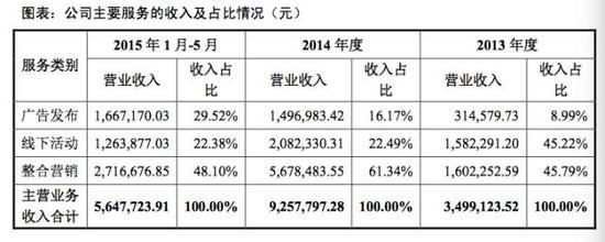 主要服務的收入及占比情況