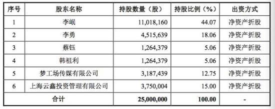 股東持股情況