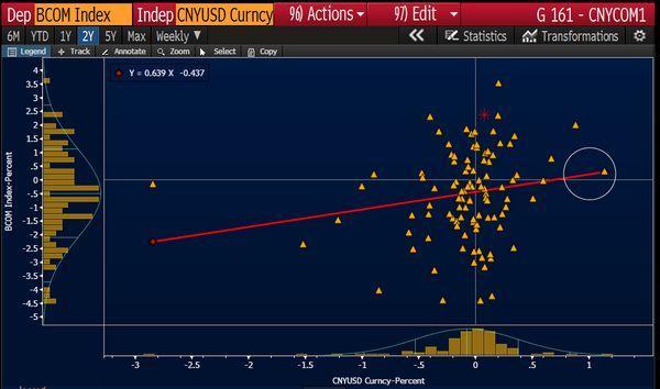 彭博原物料商品指數 V.S. 人民幣兌美元匯價　圖片來源：Bloomberg