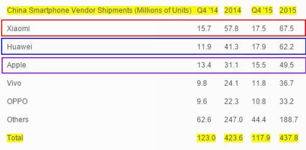 中國智慧型手機市場出貨量排名　圖片來源：Strategy Analytics