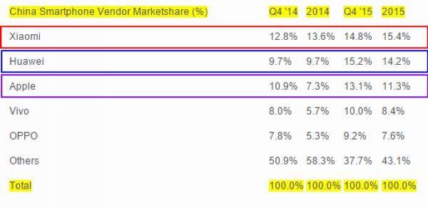 中國智慧型手機市場市佔率排名 圖片來源：Strategy Analytics