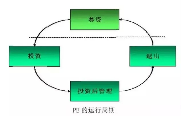 深度剖析：私募股權投資運作機制