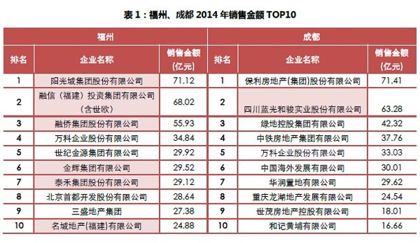 誰才是30城樓市之真正霸主