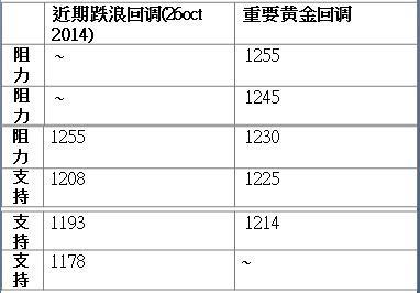 表2