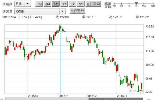 圖三：Apple公司股價日K線圖，鉅亨網首頁