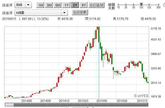 圖四：上證股價指數周K線圖，鉅亨網首頁