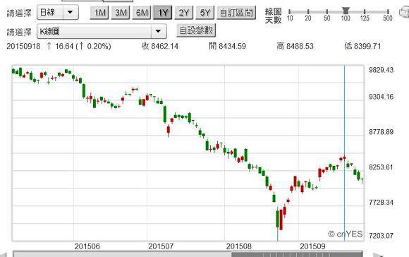 圖四：台股加權股價指數日K線圖，鉅亨網首頁