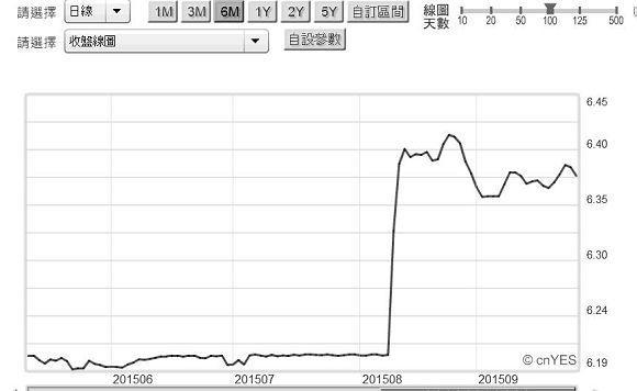 圖三：人民幣兌換美元日曲線圖，鉅亨網首頁