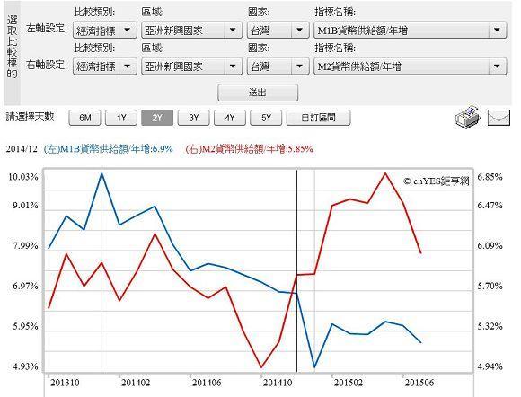 圖二：台灣貨幣供給M1B與M2的月資料曲線圖，鉅亨網指標