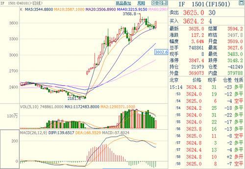 股指期貨1501主力合約 