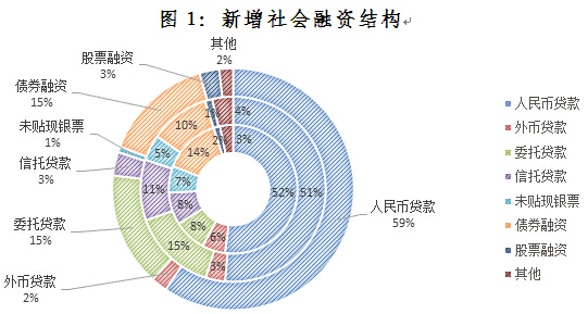 圖1：新增社會融資結構