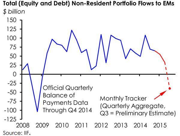 新興市場之資本流動情況(股票+債券)　資料來源：IIF