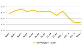 收益率統計：收益率水平整體維持低位