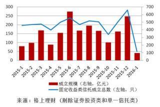 剔除證券投資類和單一信托類