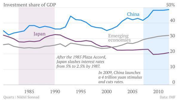 紫：日本國內投資額佔GDP總額之比重　灰：新興市場　藍：中國　圖片來源：QZ.Com