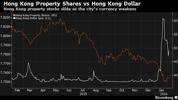 港元現貨 V.S.香港地產股指數　圖片來源：Bloomberg