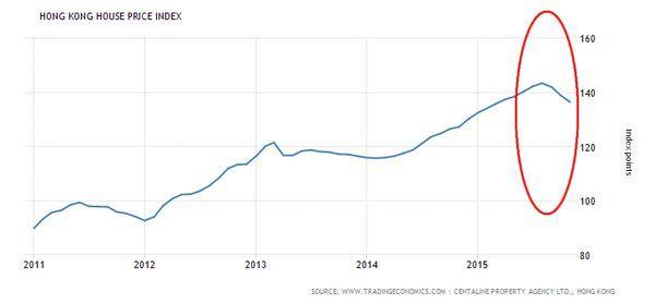 香港房價指數 (2011年至今)　圖片來源：tradingeconomics