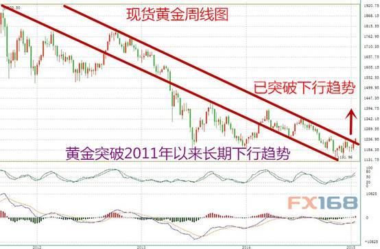 （長期下行趨勢有望得到確認 來源：FX168財經網）