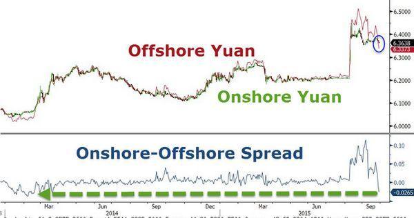 離岸人民幣 V.S. 在岸人民幣走勢圖  資料來源：Zerohedge