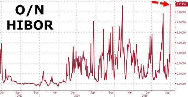 Hibor 歷史走勢圖　圖片來源：Zerohedge