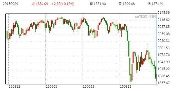 S&P 500 半年來走勢圖