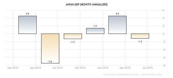 日本年化GDP成長率(2014-至今)　圖片來源：tradingeconomics