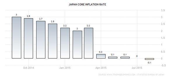 日本核心通膨率走勢圖(2014年至今)　圖片來源:tradingeconomics