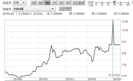 圖五：希臘十年期公債殖利率日曲線圖，鉅亨網首頁
