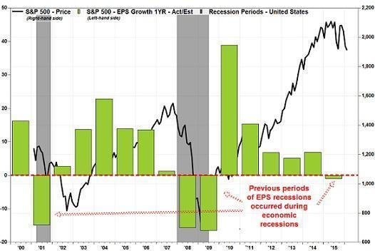 黑線：S&P 500指數價位。綠柱：S&P 500本益比與去年相較。(來源：RBC資本市場)