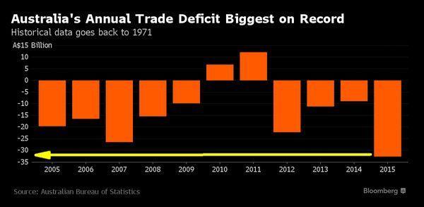 澳洲貿易逆差創史上新高　圖片來源：Bloomberg