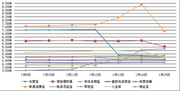 　　主要互聯網理財產品七日年化收益率走勢圖