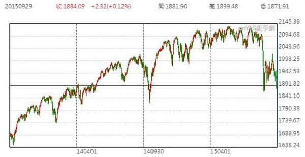 S&P 500指數近2年走勢 (圖:鉅亨網)