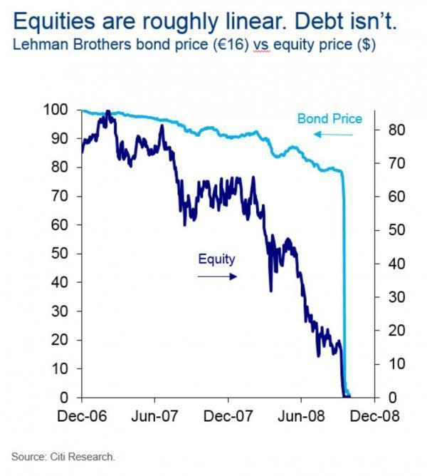 雷曼兄弟股價 V.S. 債券價格 (2006/12月 - 2008/12月)　圖片來源：Citi Research