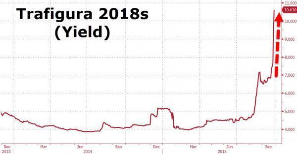 托克公司債殖利率走勢圖　圖片來源：Zerohedge