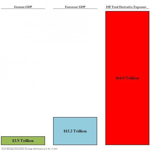 德銀衍生性商品曝險部位高達德國GDP總值的20倍　圖片來源：Zerohedge