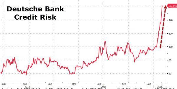 德意志銀行信用違約交換 (CDS) 走勢圖　圖片來源：Zerohedge