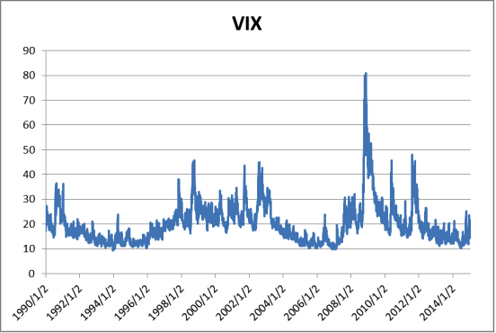 　　圖14：標普500隱含波動率vix