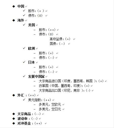 　　全球大類資產風險收益吸引力排序