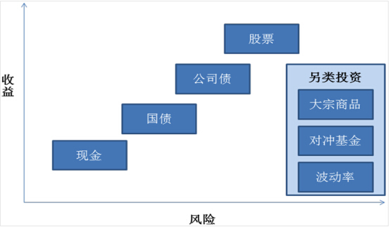 　　圖16：資產類別的風險與收益