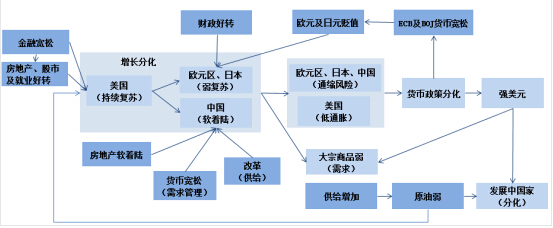 　　圖1：2015年宏觀發展邏輯