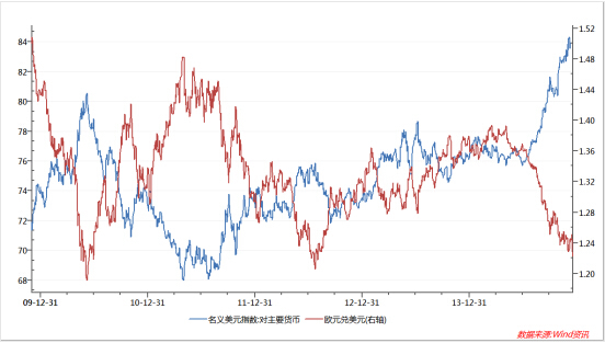 　　圖9：美元指數及歐元