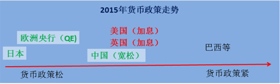 　　圖7：主要國家貨幣政策走向