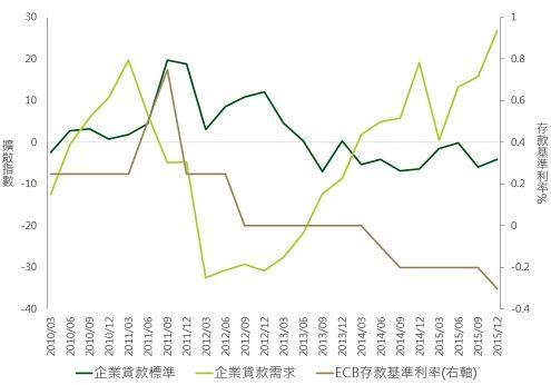 資料來源：Bloomberg，鉅亨網投顧整理；資料日期：2016/2/3。