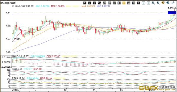 從歐元/瑞士法郎技術分析日線圖來看,匯價短線反彈突破了此前的橫盤震盪區間后一直有將近一個月的延續加速,並且力度非常的強,但上方在圖中斐波那契回調位1.11一線附近受阻並小幅回落。macd處於零軸之上並緩慢下行。kd指標在正常買入區域內鈍化,后市有望再次形成平行,快速線有很小的回落跡象。rsi指標強勢區域內震盪運行。